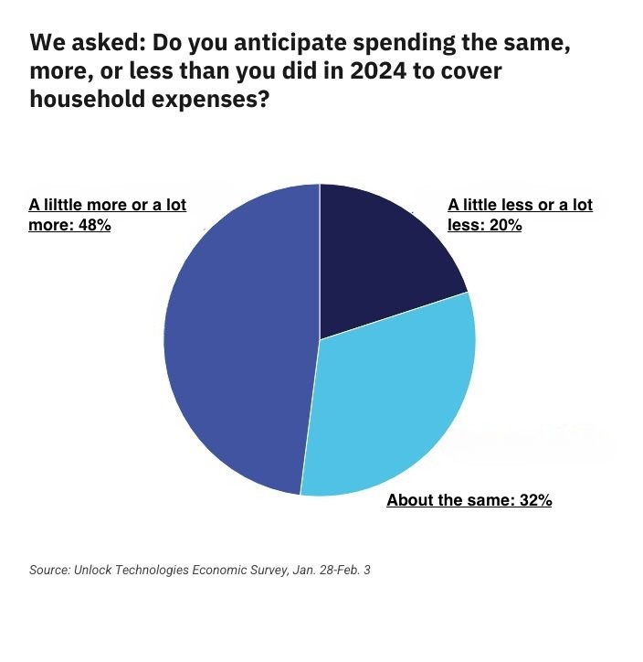 Economic Survey_Household Spending Chart