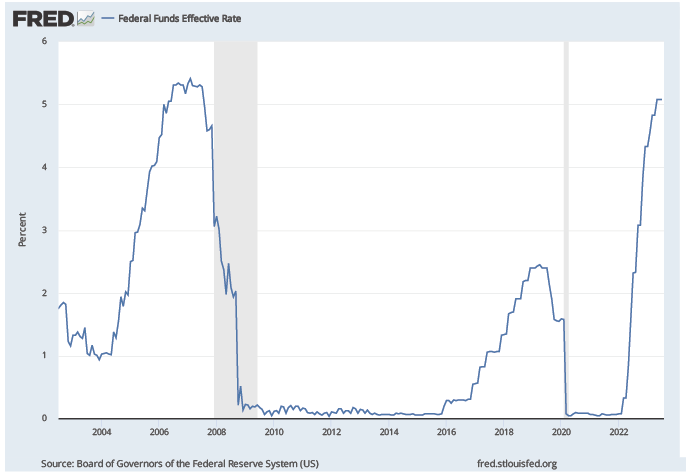 A graph showing the actions of the Fed on interest rates.